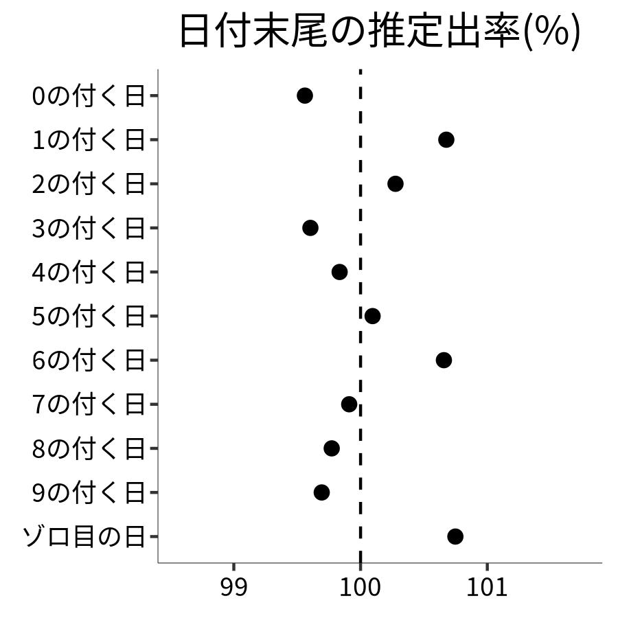 日付末尾ごとの出率