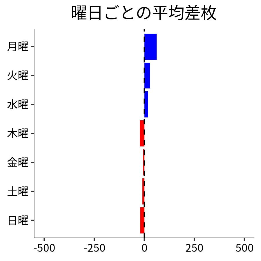 曜日ごとの平均差枚