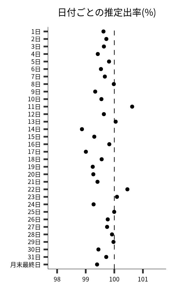 日付ごとの出率