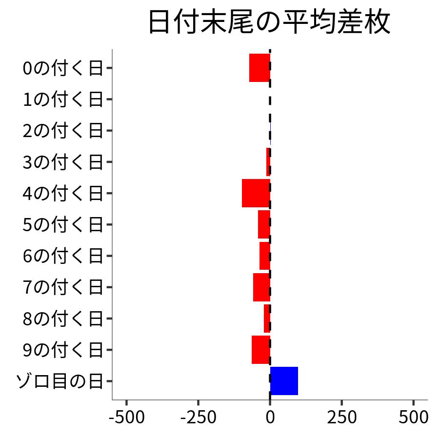 日付末尾ごとの平均差枚
