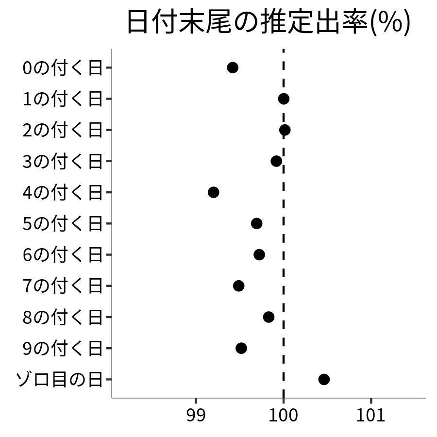 日付末尾ごとの出率