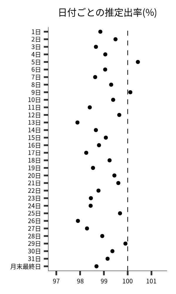 日付ごとの出率