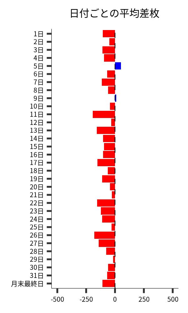 日付ごとの平均差枚