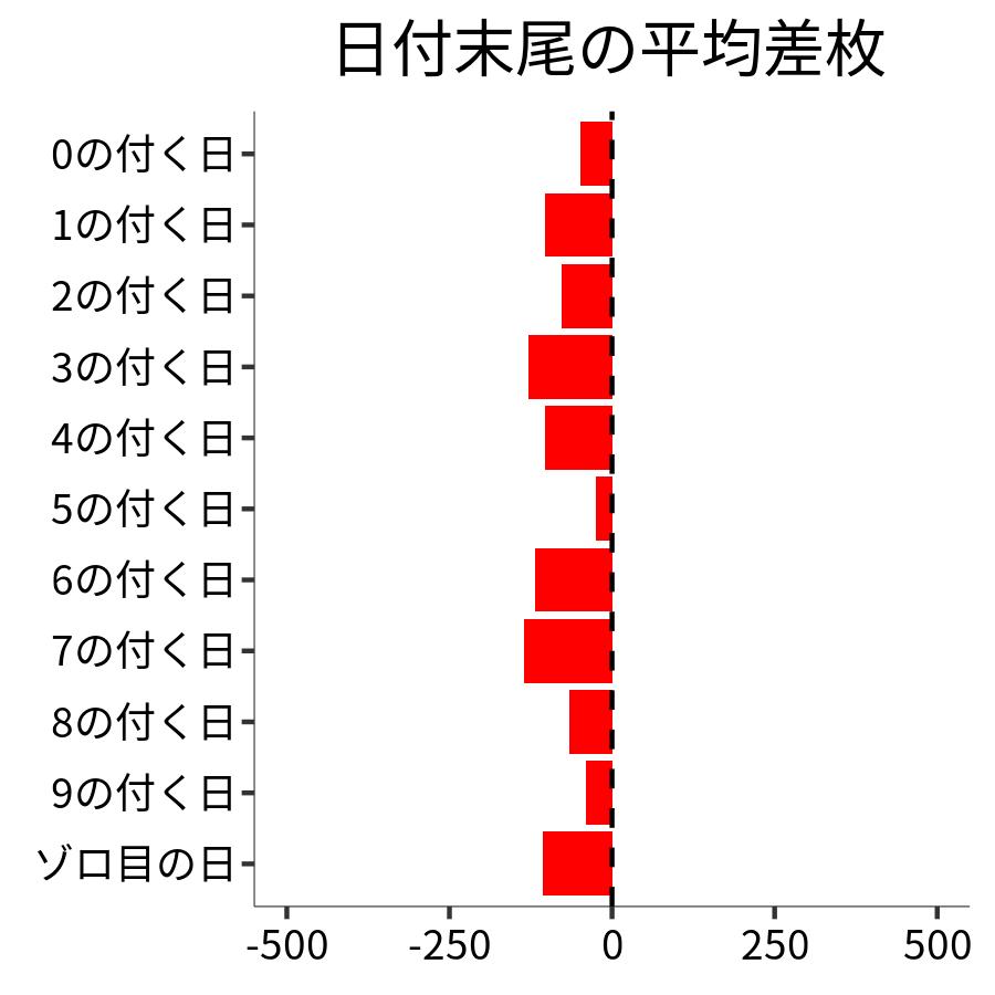 日付末尾ごとの平均差枚