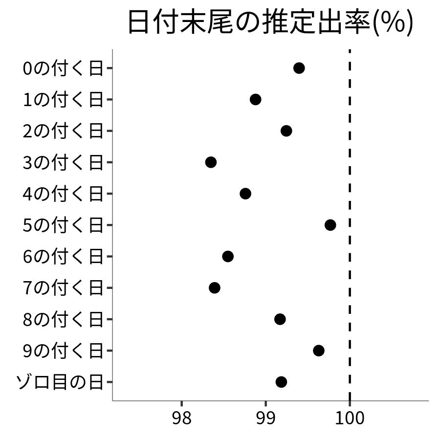 日付末尾ごとの出率
