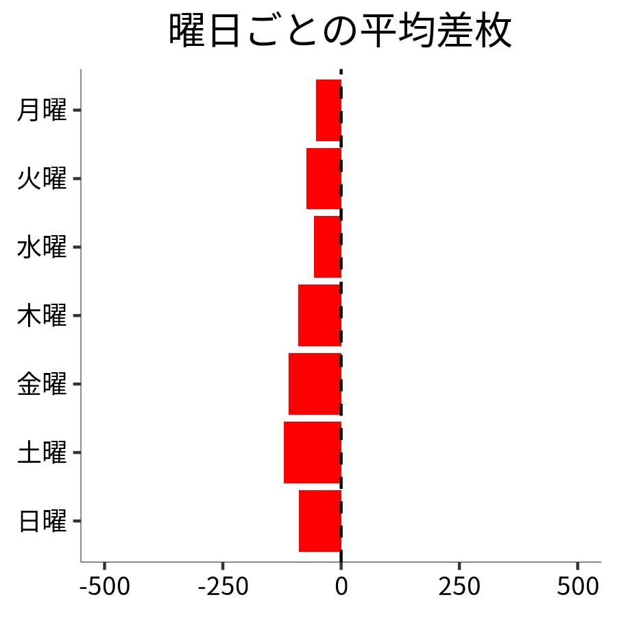 曜日ごとの平均差枚
