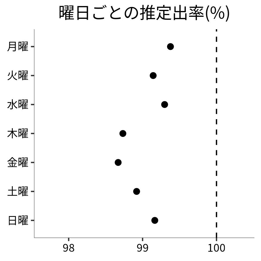 曜日ごとの出率