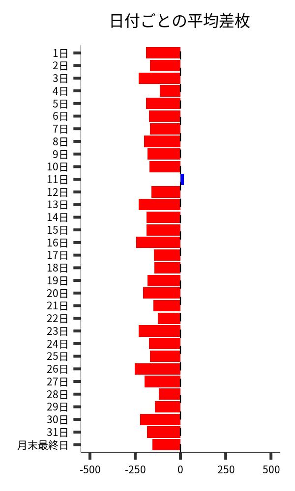 日付ごとの平均差枚