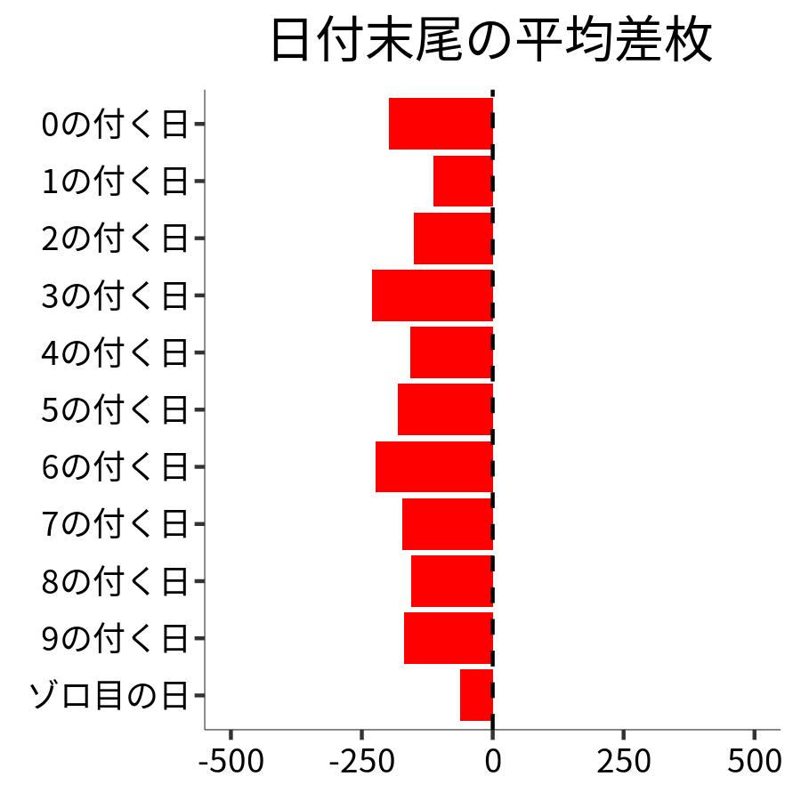 日付末尾ごとの平均差枚