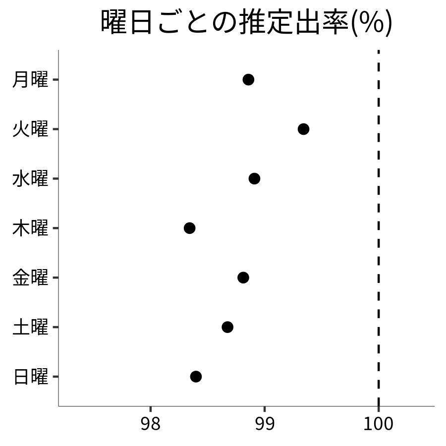 曜日ごとの出率