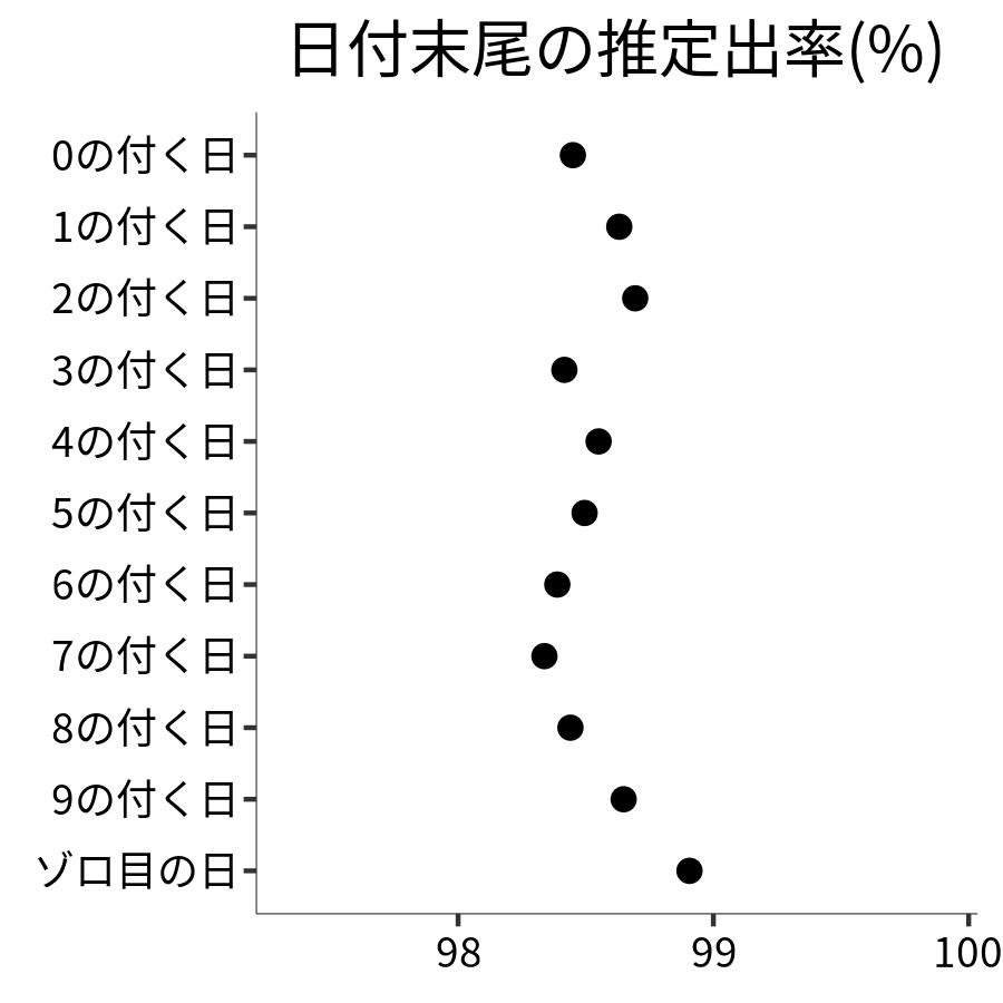 日付末尾ごとの出率