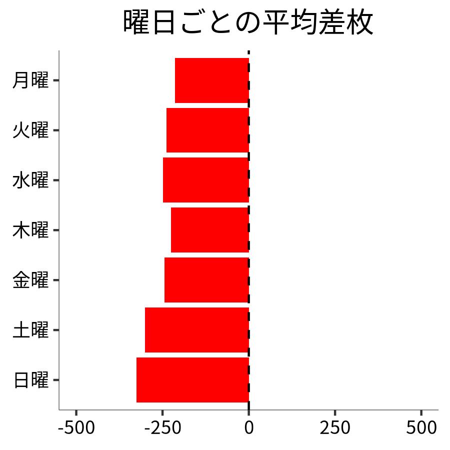 曜日ごとの平均差枚