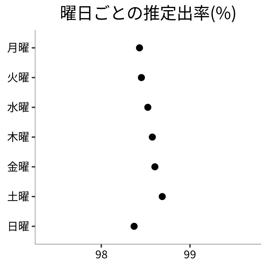 曜日ごとの出率