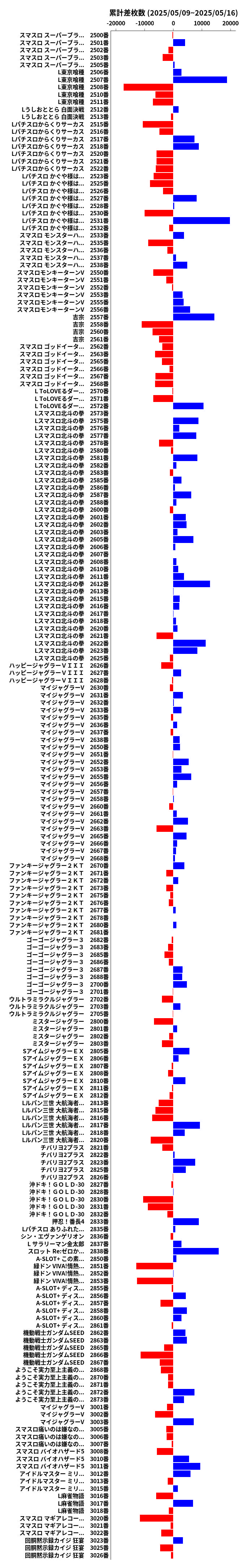 累計差枚数の画像