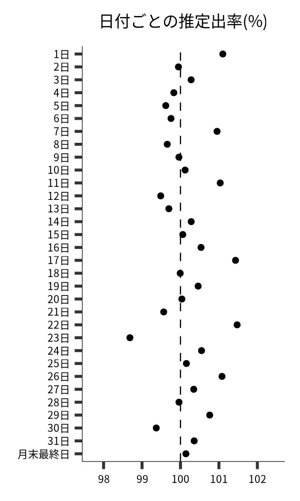 日付ごとの出率