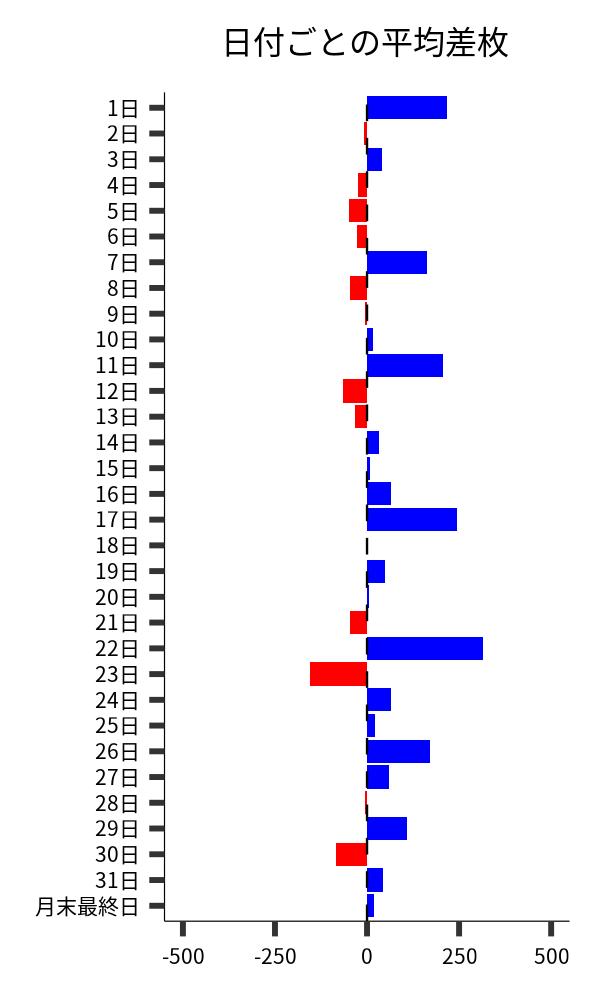 日付ごとの平均差枚