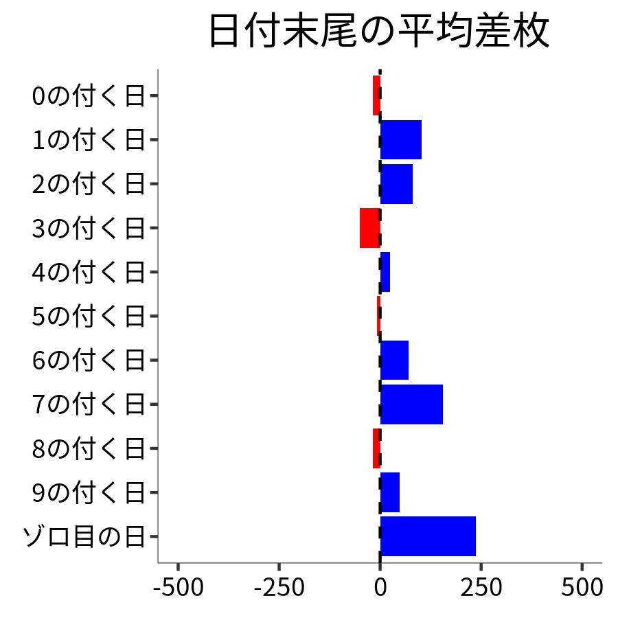日付末尾ごとの平均差枚