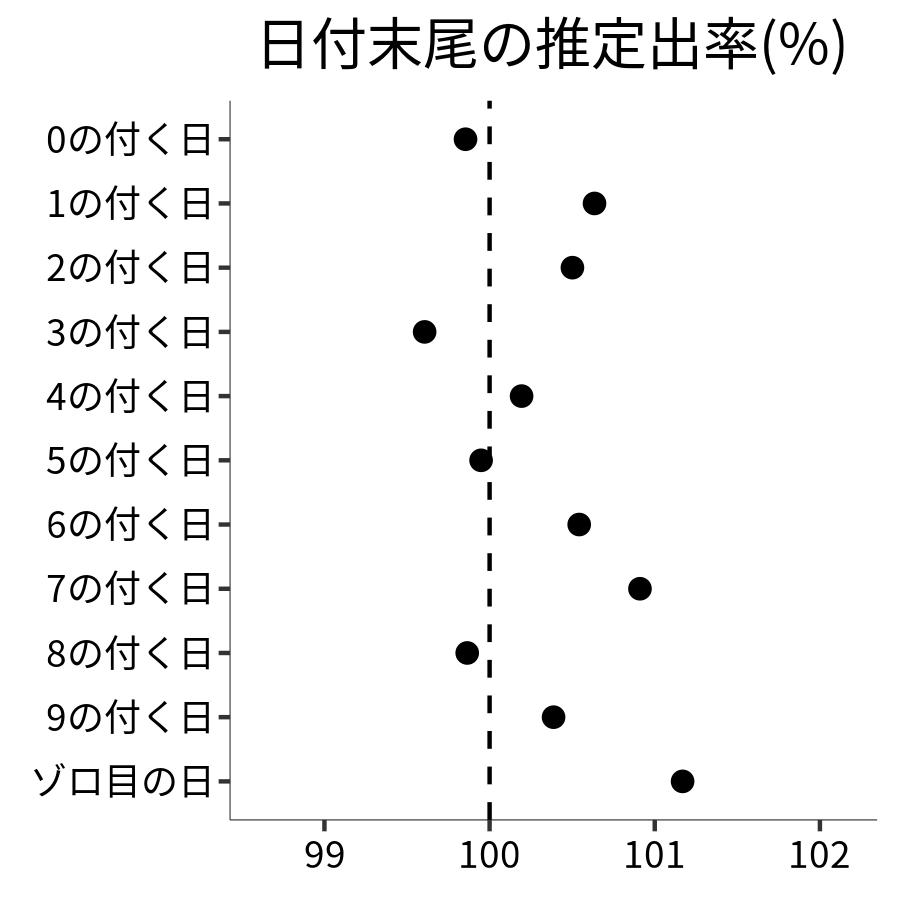 日付末尾ごとの出率