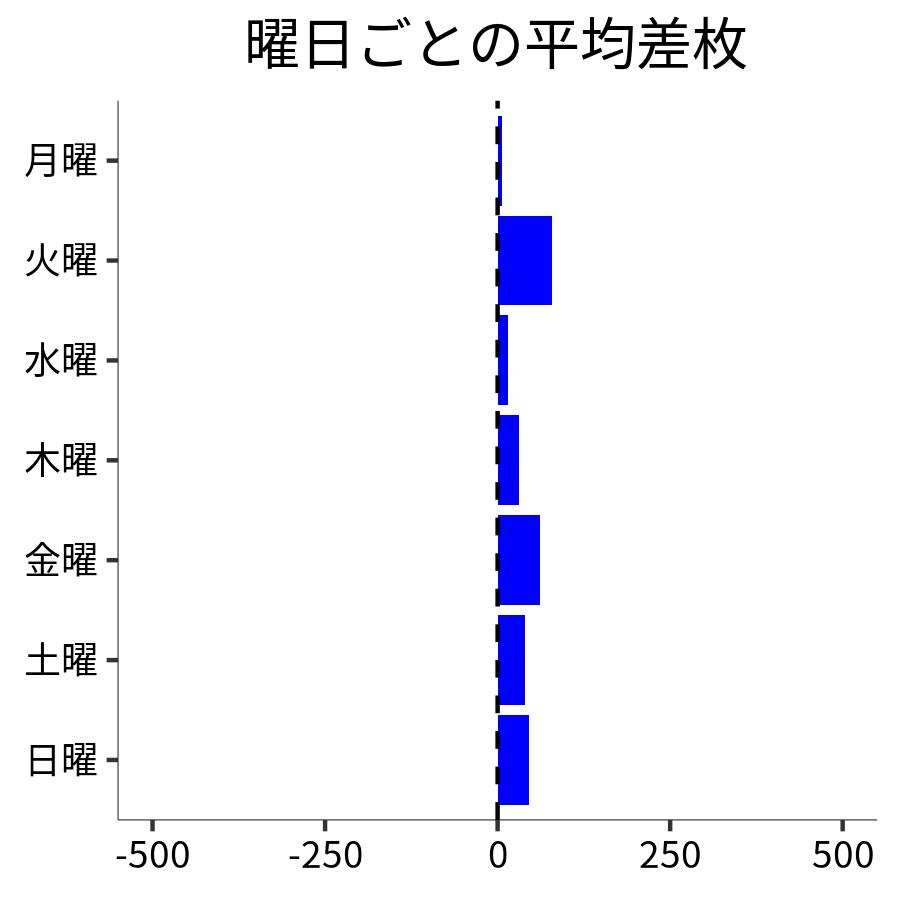 曜日ごとの平均差枚
