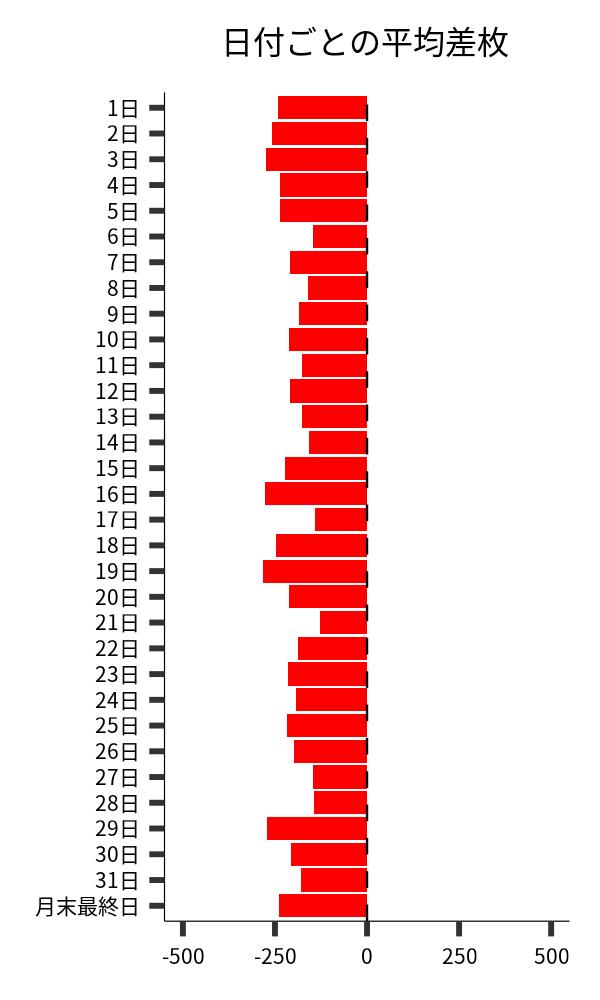 日付ごとの平均差枚