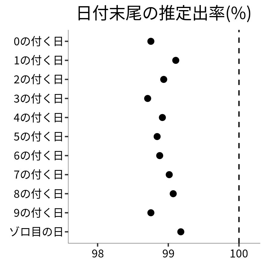 日付末尾ごとの出率