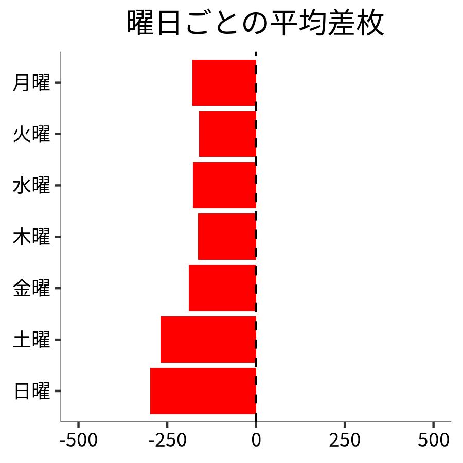 曜日ごとの平均差枚