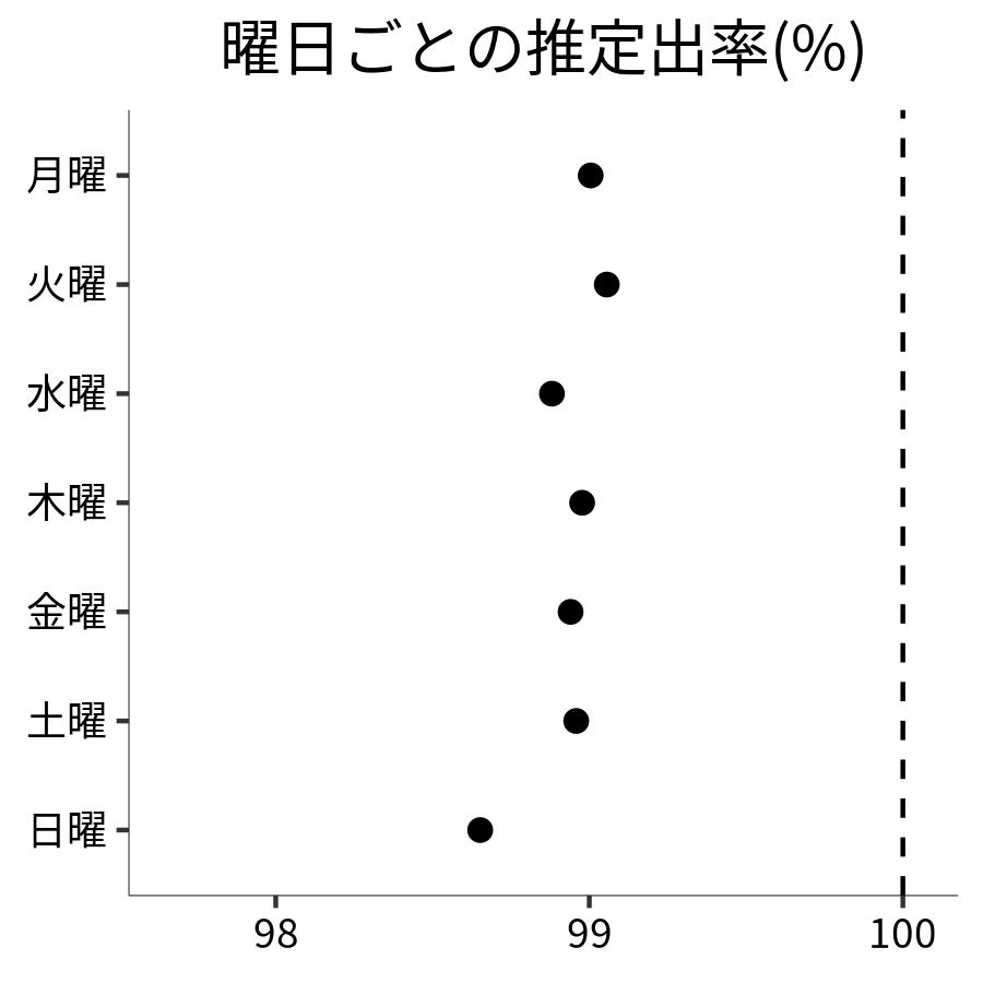 曜日ごとの出率
