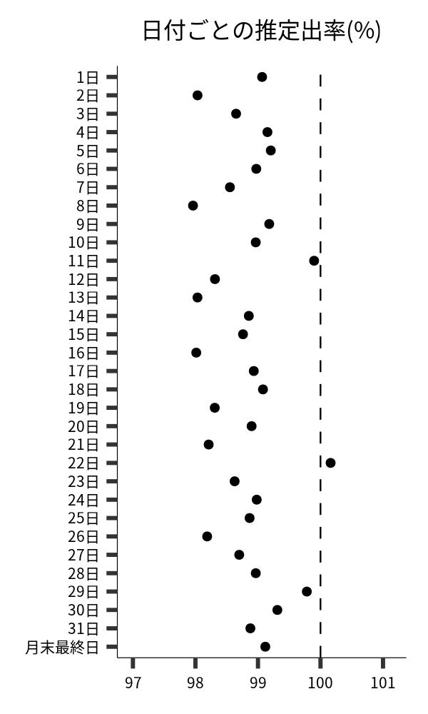 日付ごとの出率