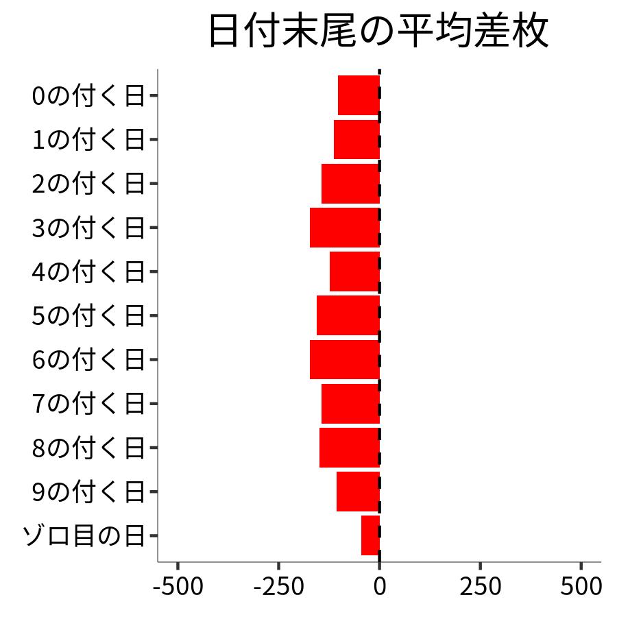 日付末尾ごとの平均差枚