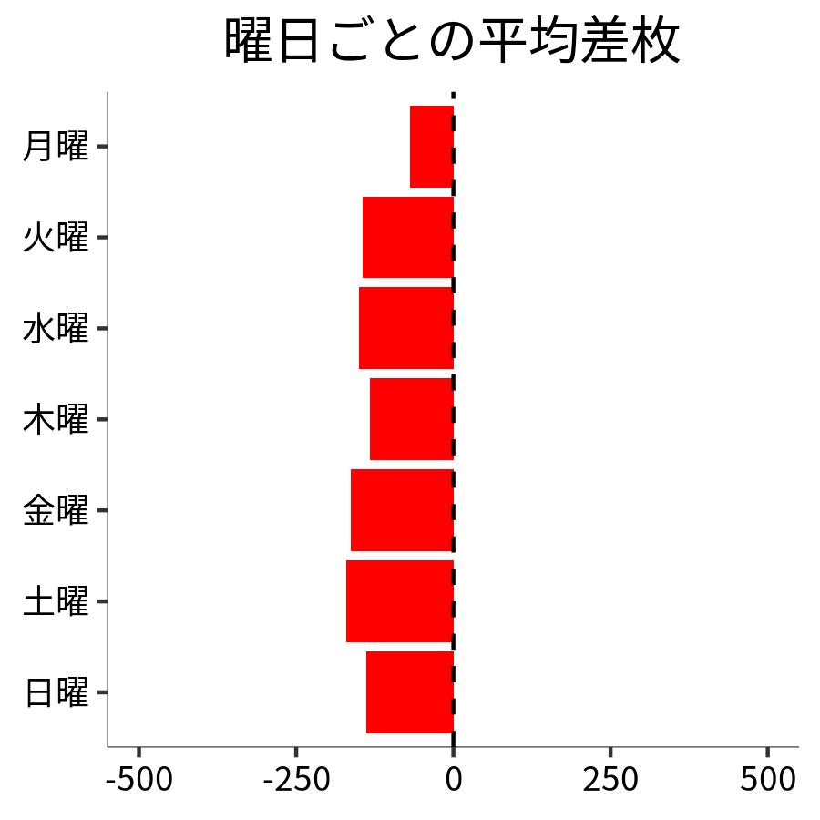 曜日ごとの平均差枚
