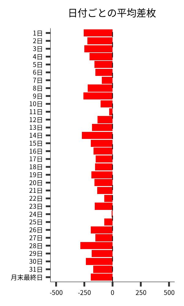 日付ごとの平均差枚