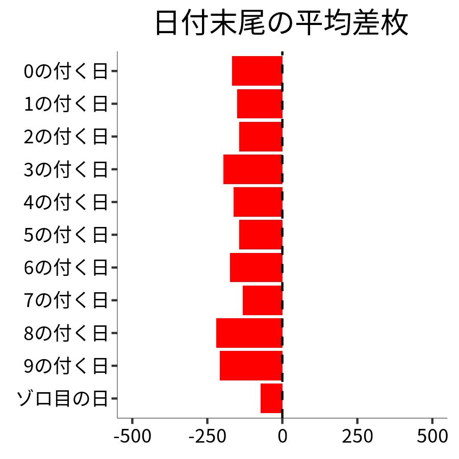 日付末尾ごとの平均差枚