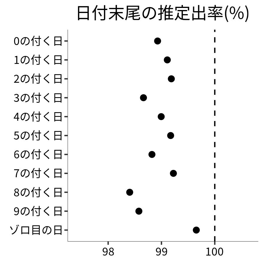 日付末尾ごとの出率