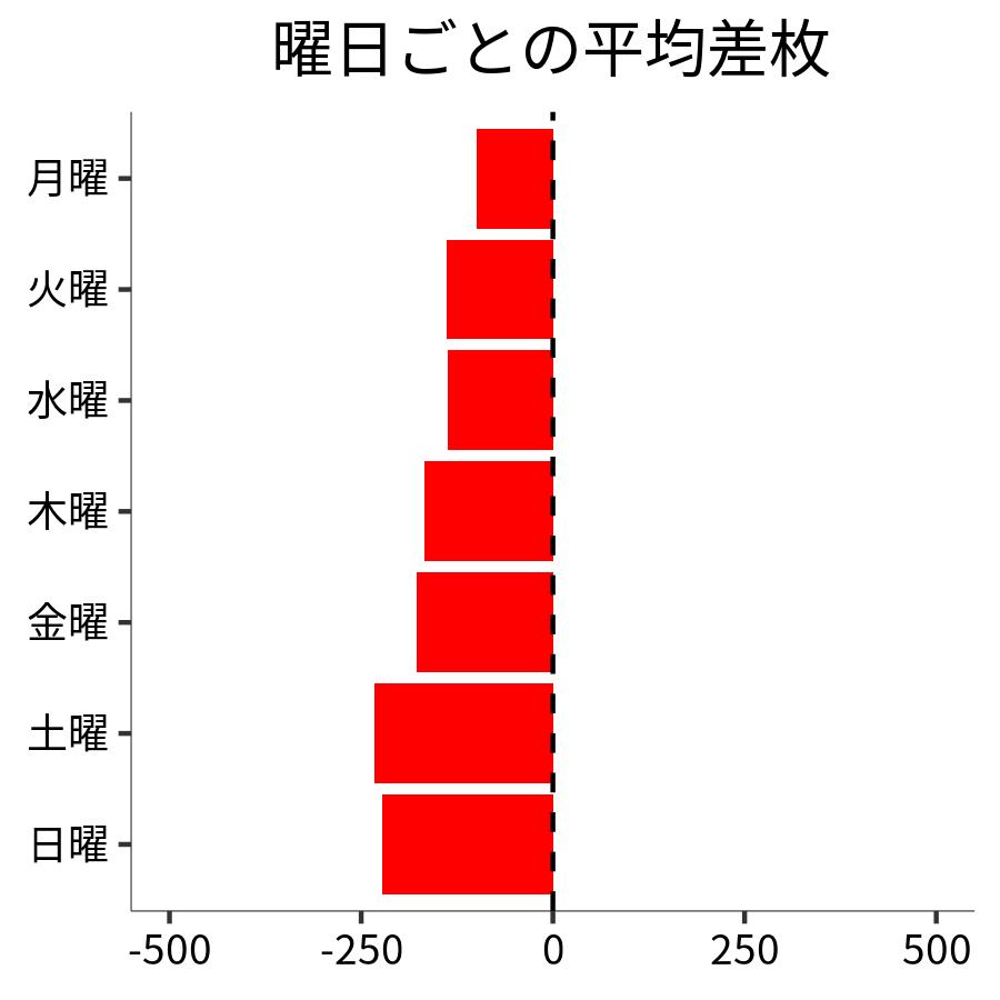 曜日ごとの平均差枚