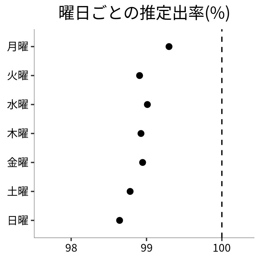 曜日ごとの出率