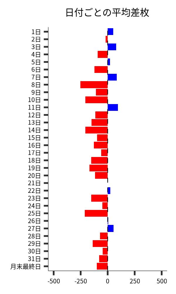 日付ごとの平均差枚