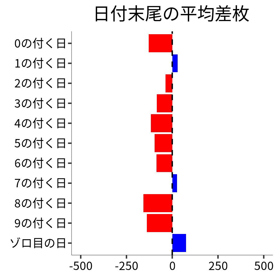日付末尾ごとの平均差枚