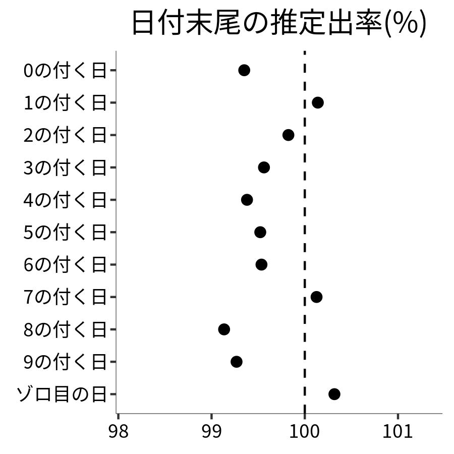 日付末尾ごとの出率