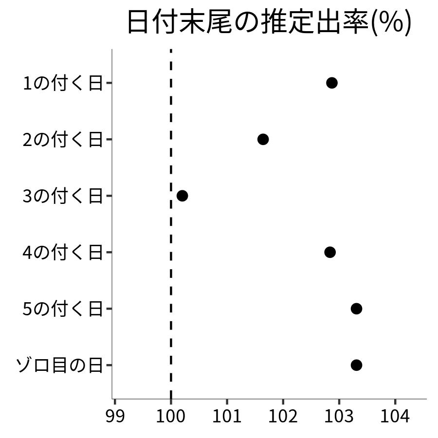日付末尾ごとの出率