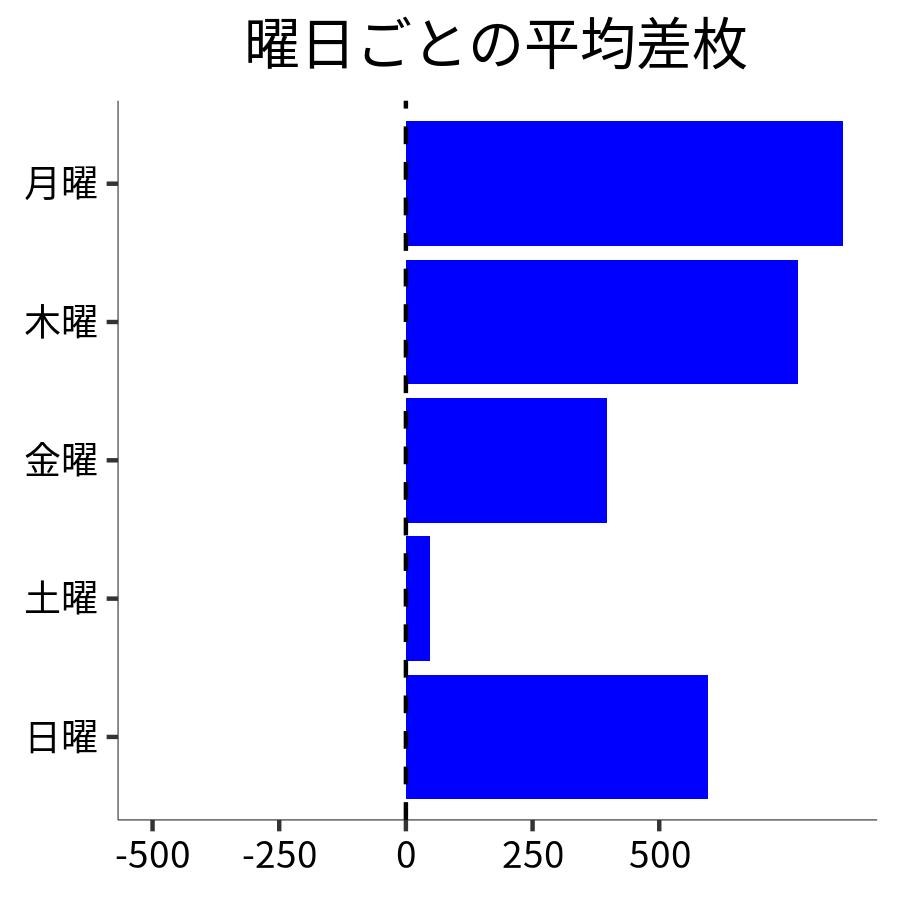 曜日ごとの平均差枚