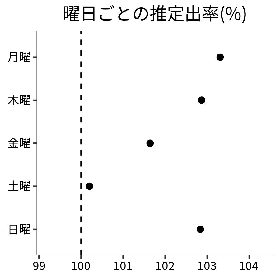 曜日ごとの出率