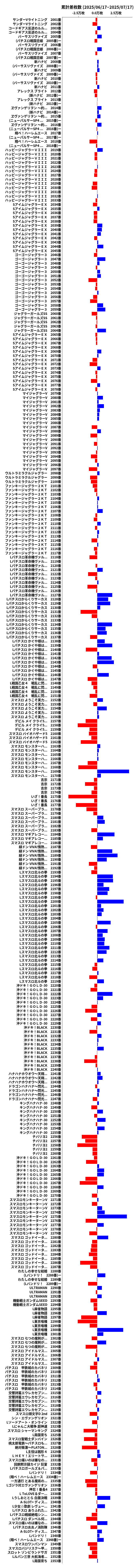 累計差枚数の画像