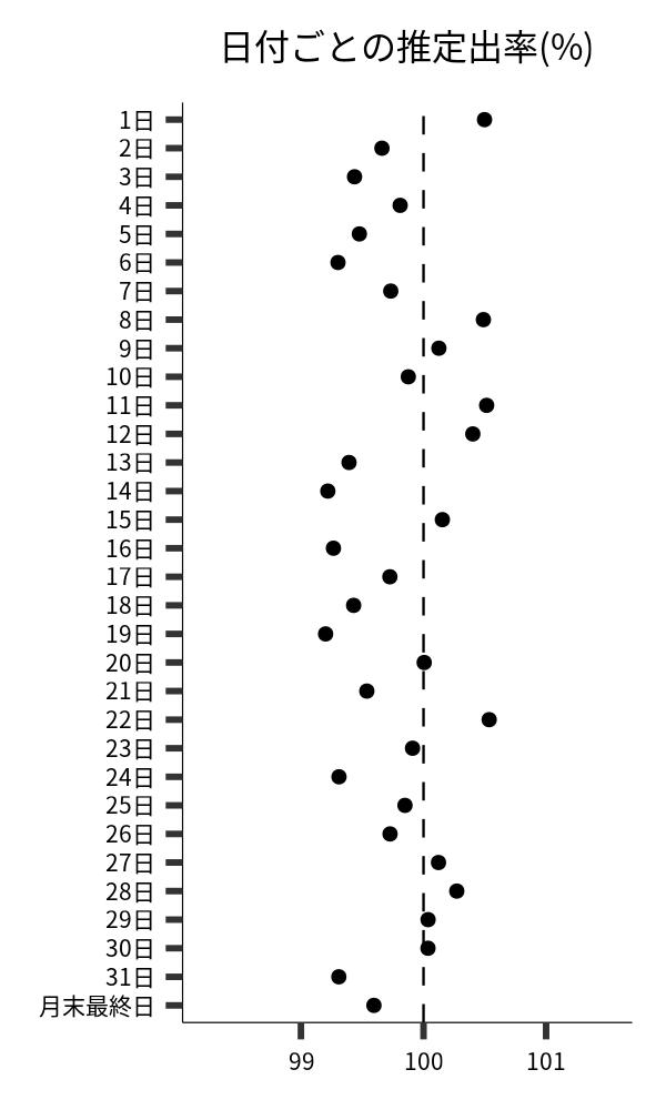 日付ごとの出率