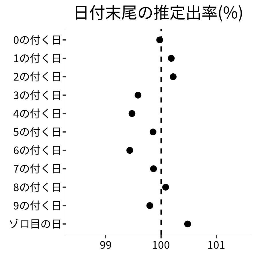 日付末尾ごとの出率