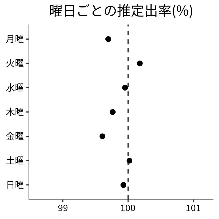 曜日ごとの出率