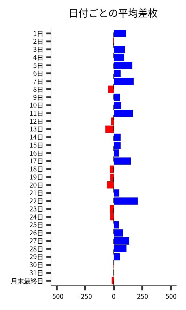 日付ごとの平均差枚