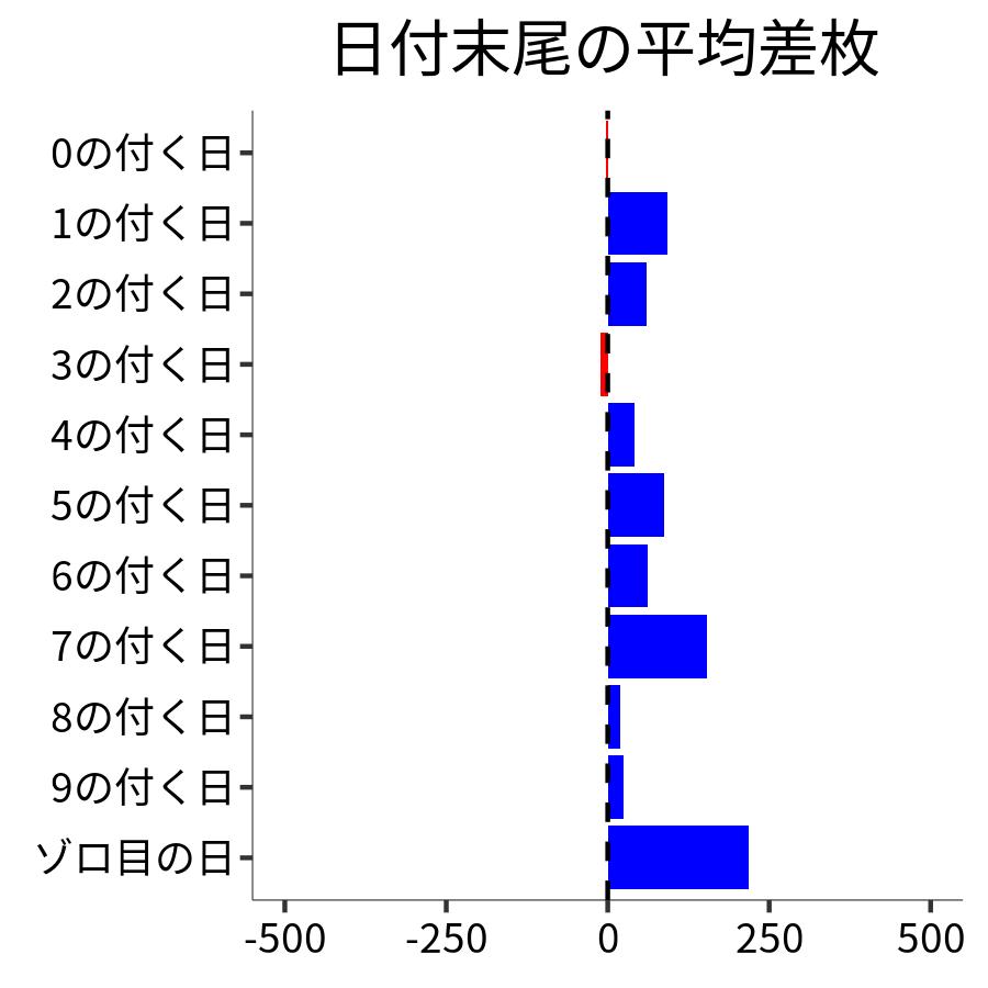 日付末尾ごとの平均差枚