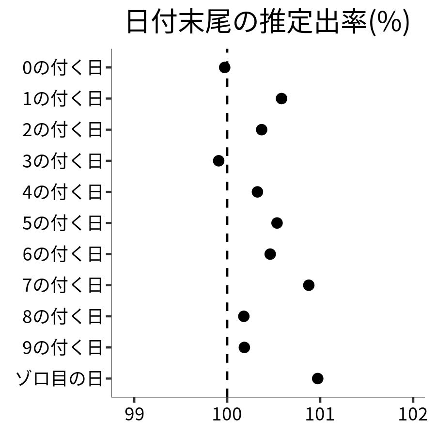 日付末尾ごとの出率