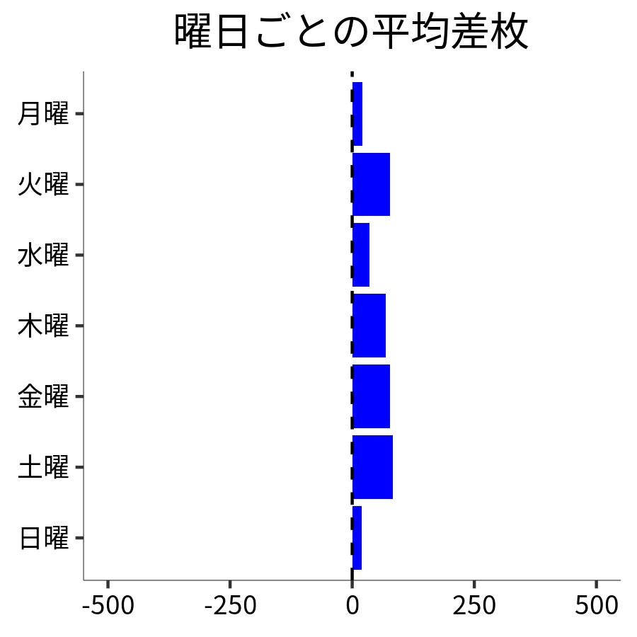 曜日ごとの平均差枚