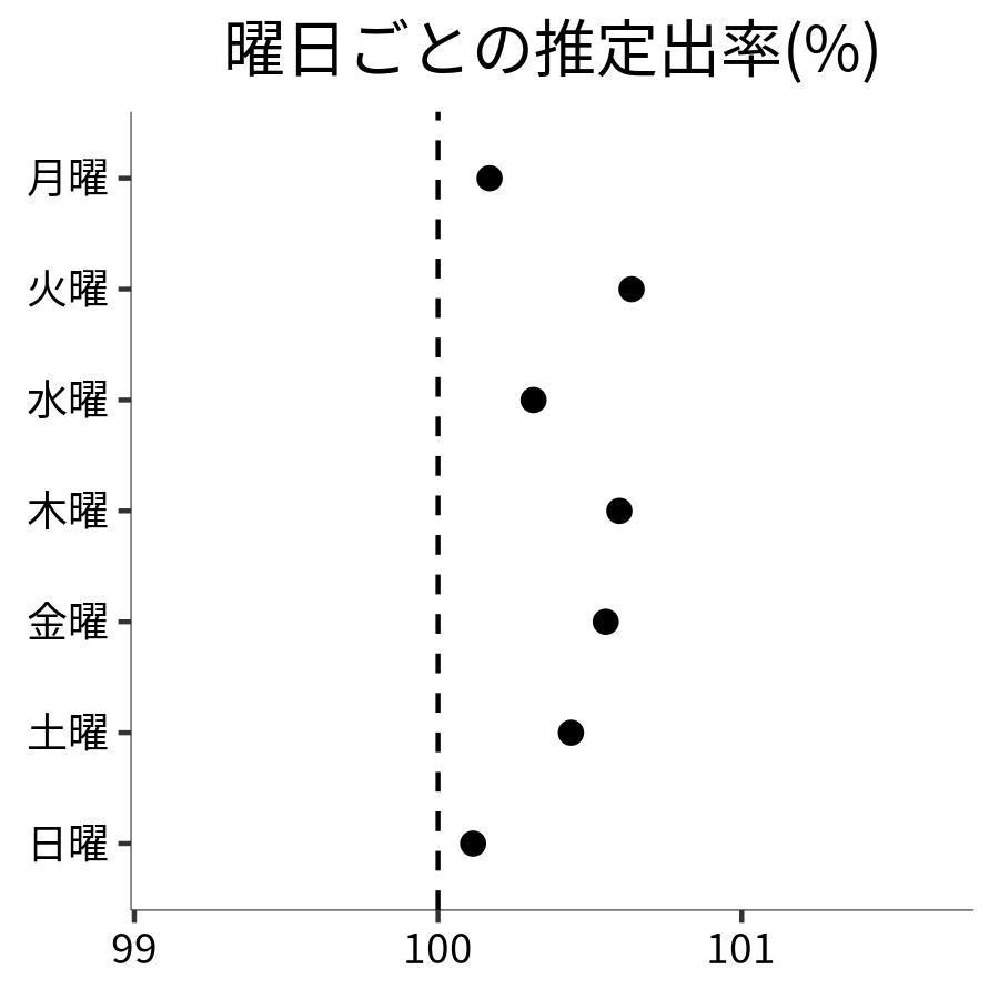 曜日ごとの出率